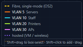 The NetLay map legend, listing fibre, VLAN 5 servers, VLAN 10 staff, VLAN 20 printers, VLAN 30 access points and hosted devices.