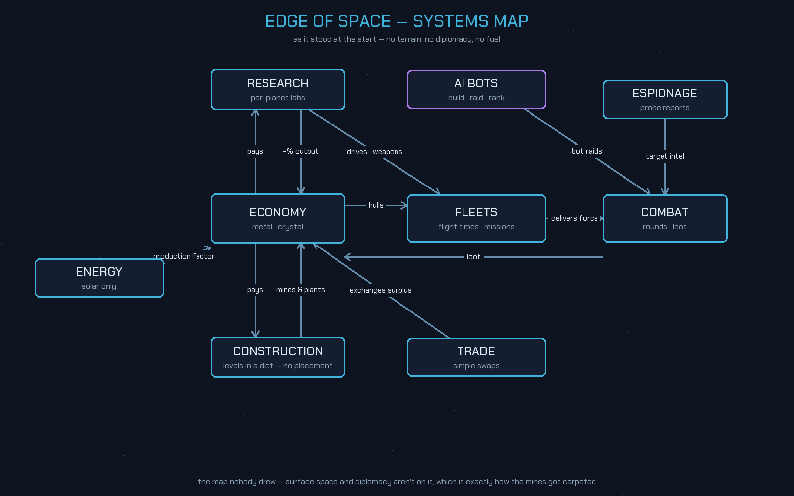 Systems map of Edge of Space