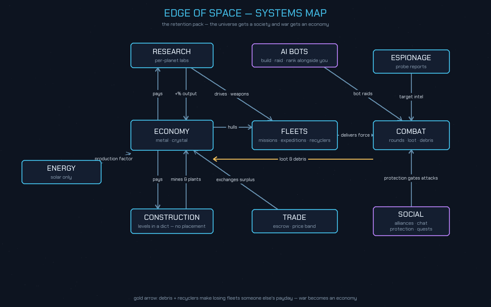 The Edge of Space systems map for this era, with a new Social box for alliances and protection, and a gold loot and debris arrow running back from Combat to the Economy.