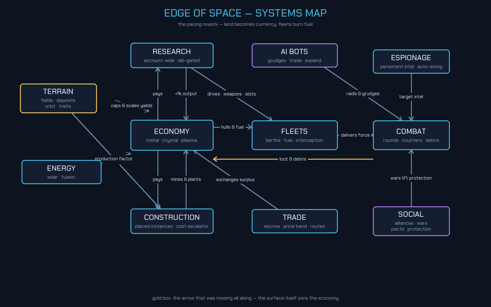 The Edge of Space systems map for this era, with a gold Terrain box added at last and arrows running from it into the Economy and Construction.