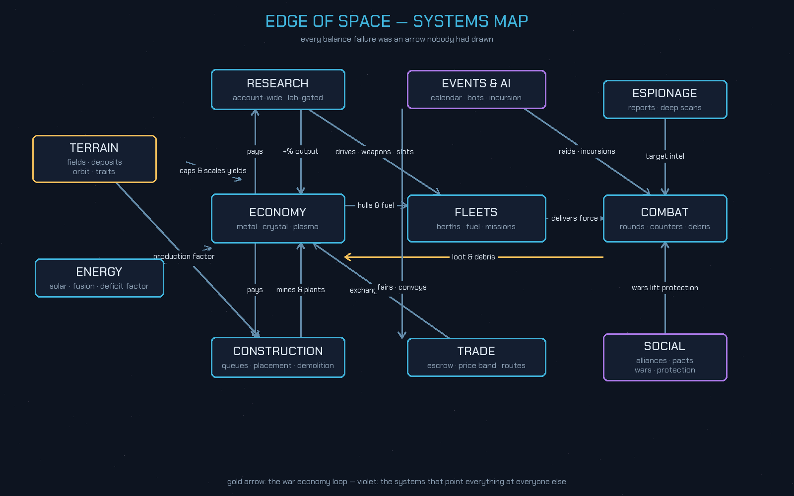The current Edge of Space systems map, with Events and AI now feeding into Combat and Trade alongside everything else.